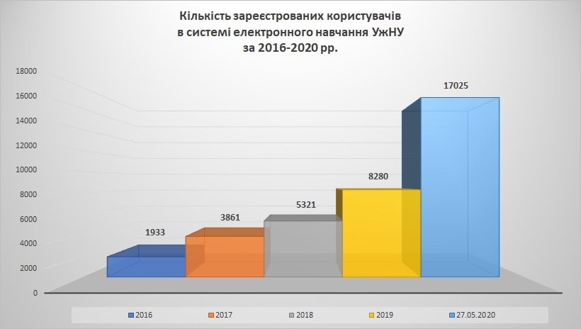 Over 17 thousand users and millions of views - distance learning at UzhNU Over 17 thousand users and millions of views - distance learning at UzhNU
