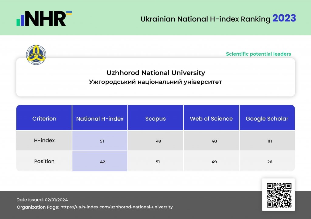 Наукова бібліотека УжНУ пропонує ознайомитися з Українським національним рейтингом H-index Наукова бібліотека УжНУ пропонує ознайомитися з Українським національним рейтингом H-index