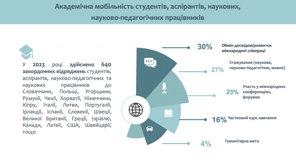 In 2023, UzhNU signed 15 new international inter-institutional agreements In 2023, UzhNU signed 15 new international inter-institutional agreements